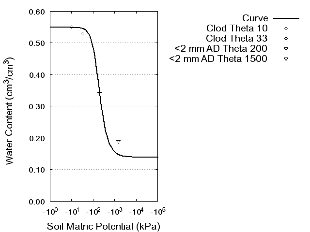 Soil Water Retention Curve