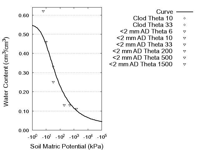 Soil Water Retention Curve