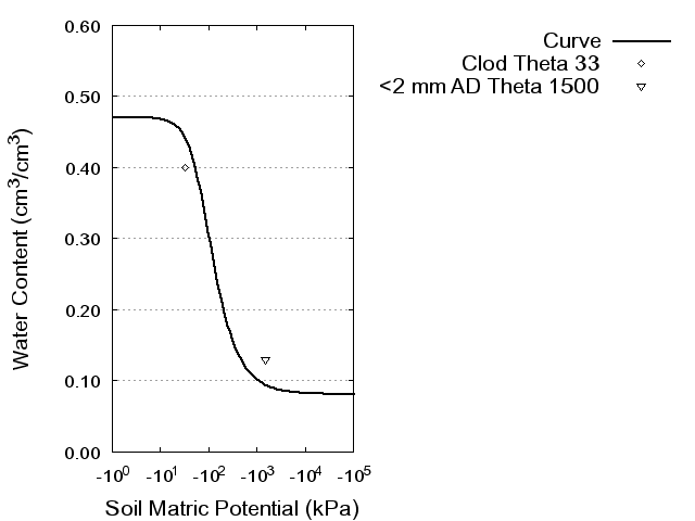 Soil Water Retention Curve