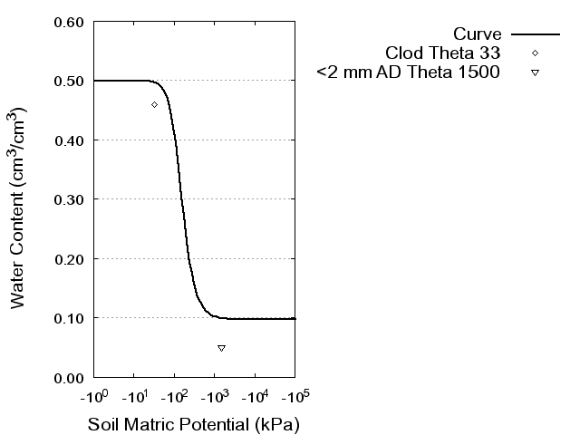 Soil Water Retention Curve