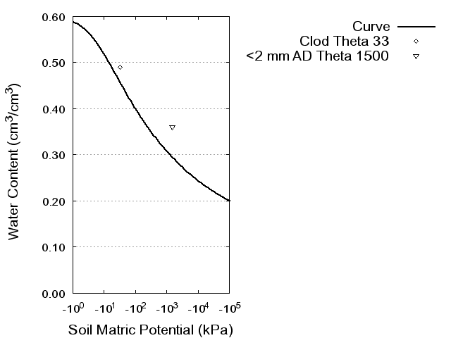 Soil Water Retention Curve