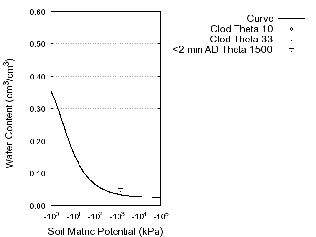 Soil Water Retention Curve