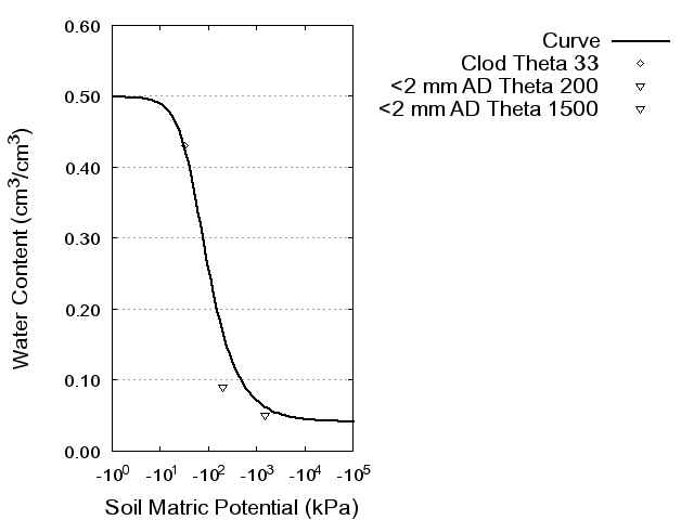 Soil Water Retention Curve