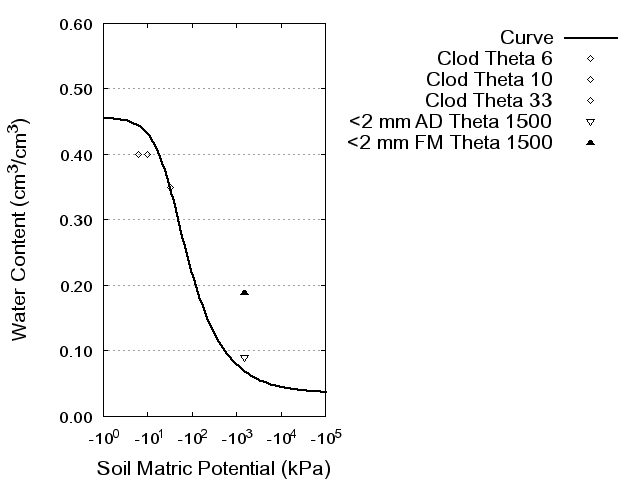 Soil Water Retention Curve