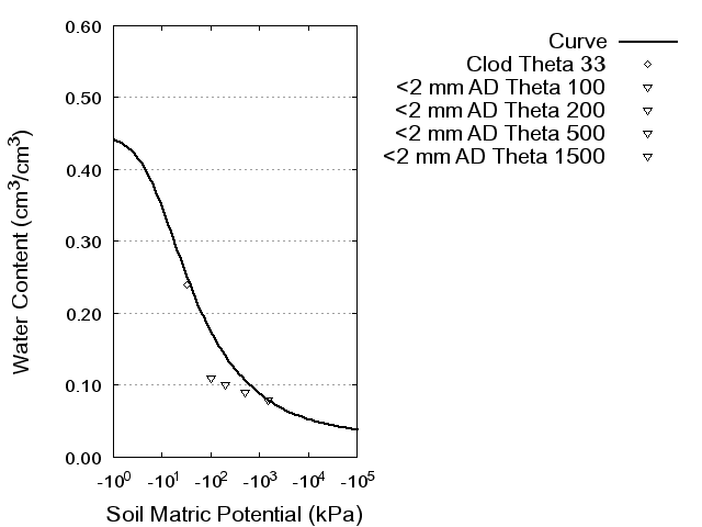 Soil Water Retention Curve