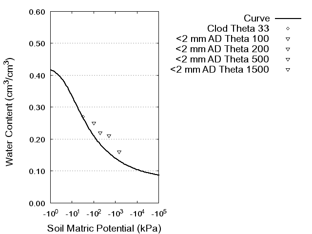 Soil Water Retention Curve