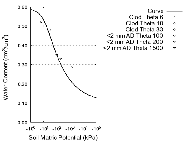 Soil Water Retention Curve