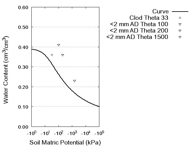 Soil Water Retention Curve