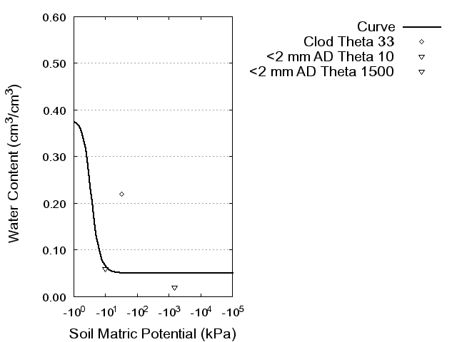 Soil Water Retention Curve