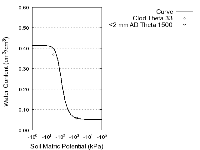 Soil Water Retention Curve