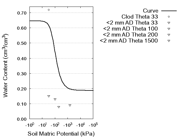 Soil Water Retention Curve