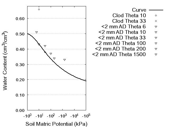 Soil Water Retention Curve