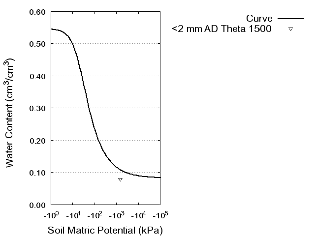 Soil Water Retention Curve