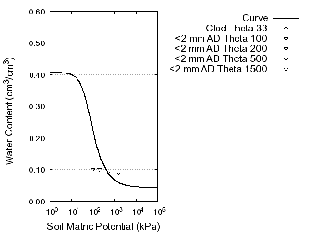 Soil Water Retention Curve