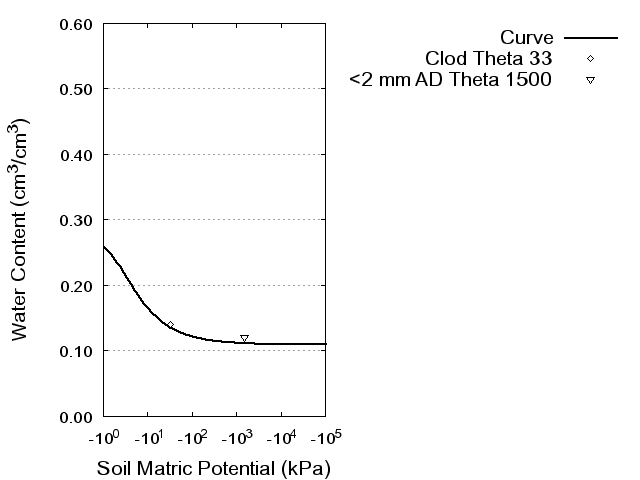 Soil Water Retention Curve