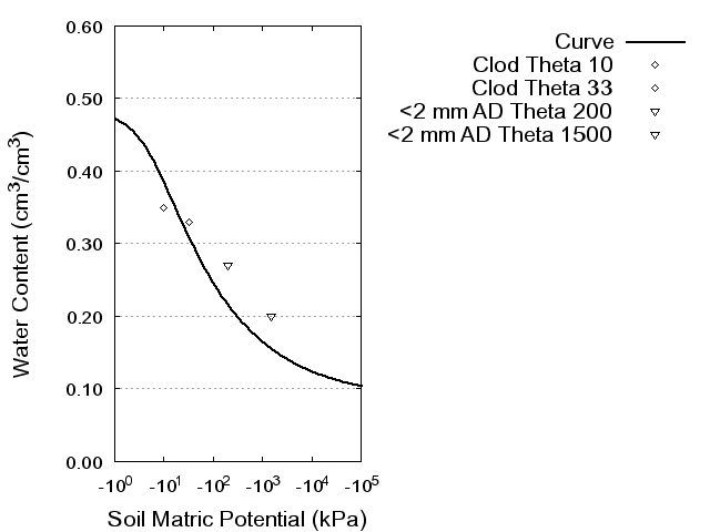 Soil Water Retention Curve