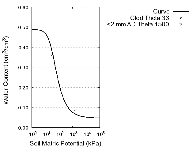 Soil Water Retention Curve