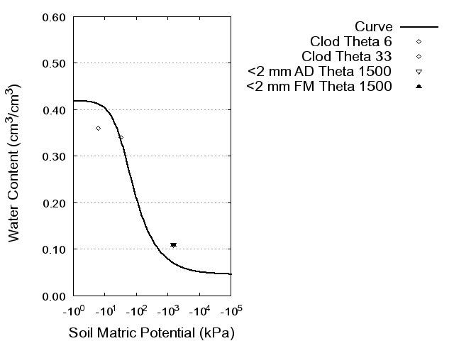 Soil Water Retention Curve