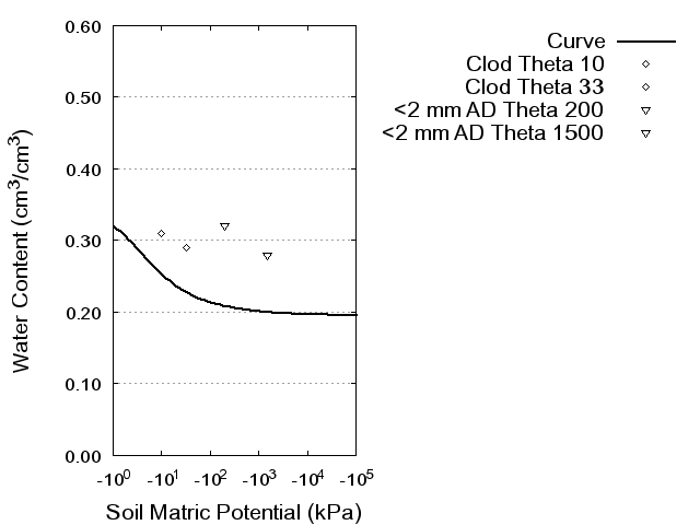 Soil Water Retention Curve