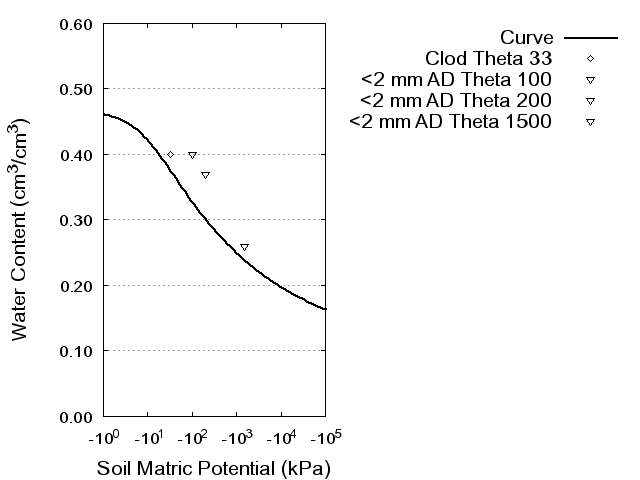 Soil Water Retention Curve