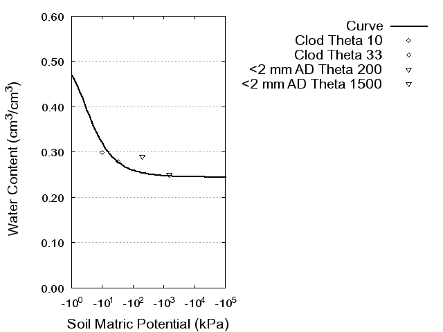 Soil Water Retention Curve