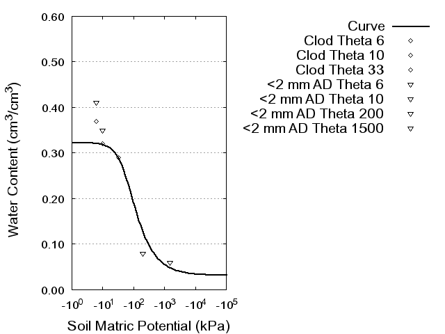 Soil Water Retention Curve