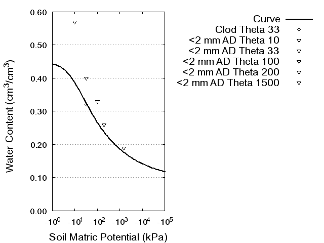 Soil Water Retention Curve