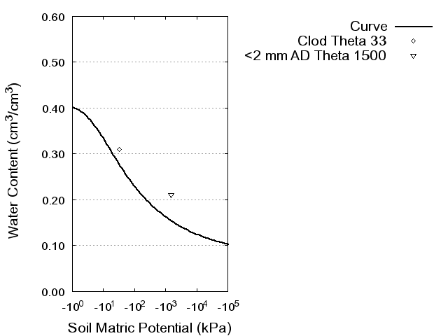 Soil Water Retention Curve