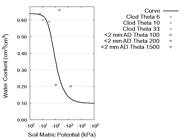 Soil Water Retention Curve