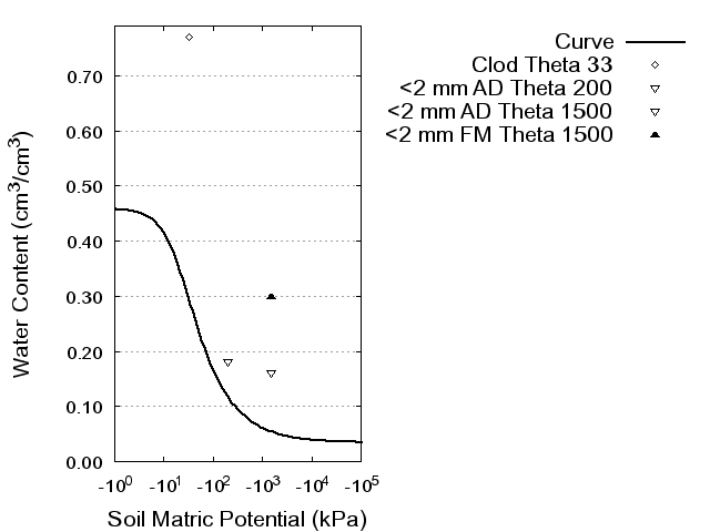 Soil Water Retention Curve