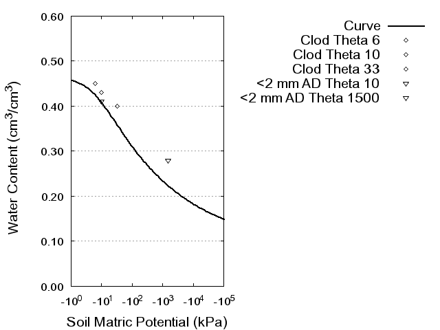 Soil Water Retention Curve