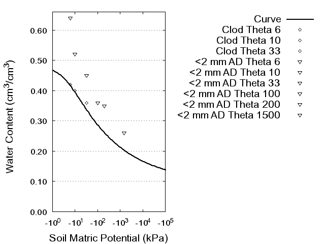 Soil Water Retention Curve