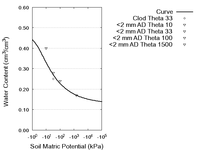 Soil Water Retention Curve