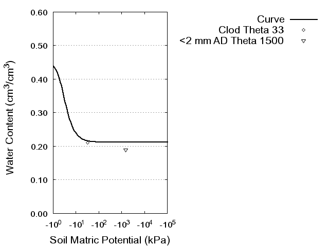 Soil Water Retention Curve