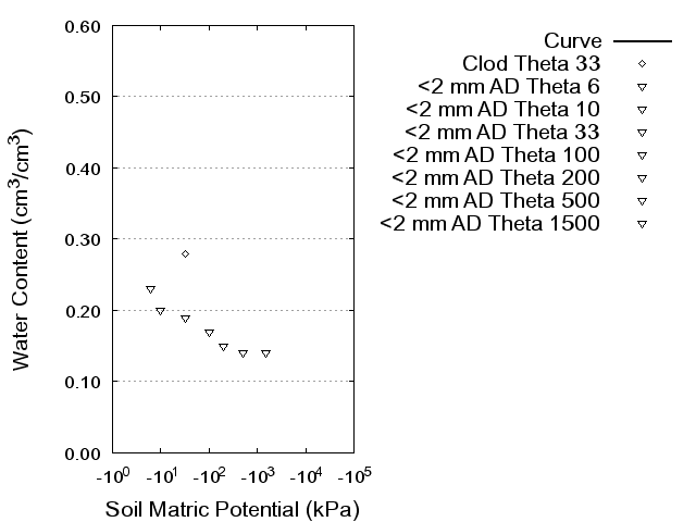 Soil Water Retention Curve