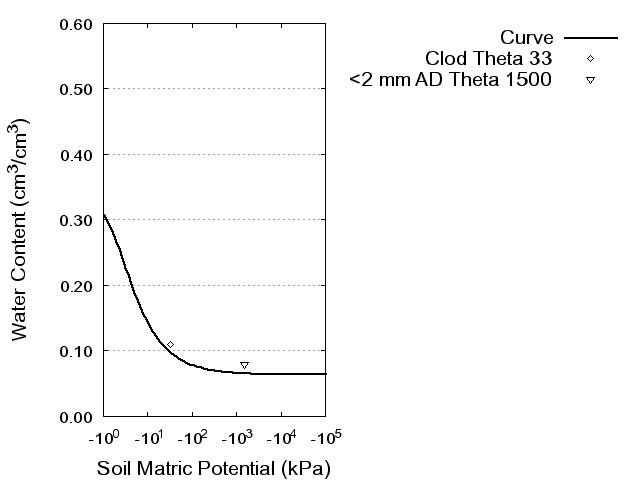 Soil Water Retention Curve