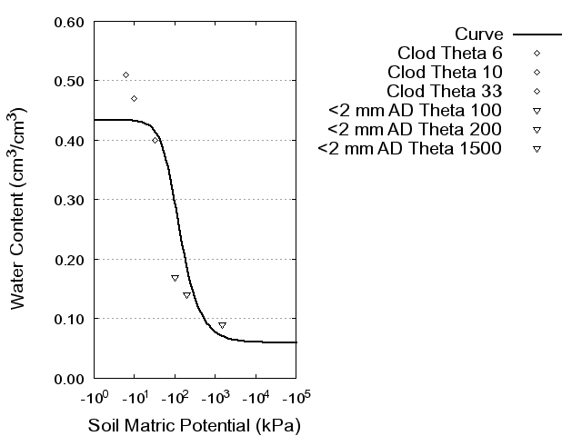 Soil Water Retention Curve