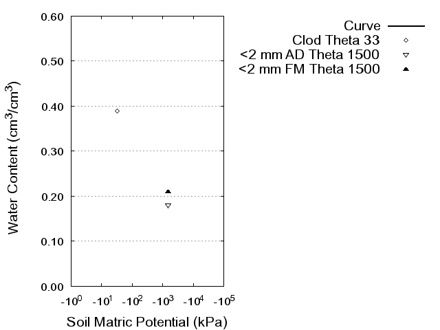 Soil Water Retention Curve