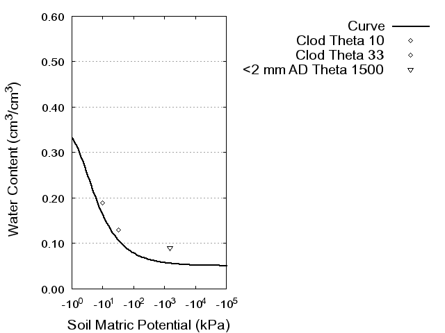 Soil Water Retention Curve