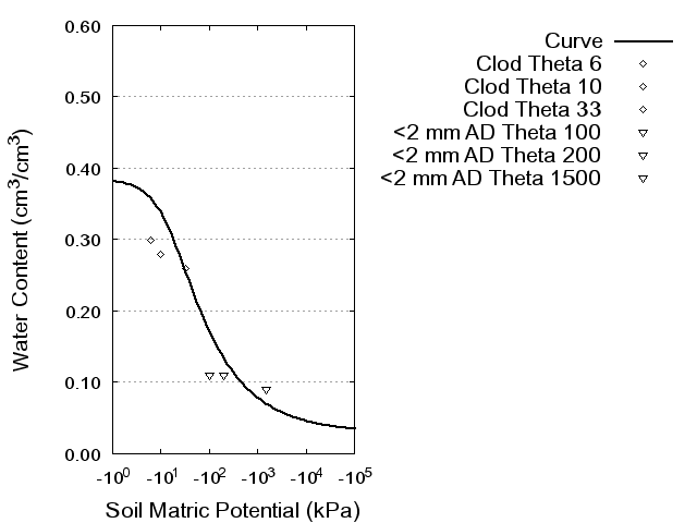 Soil Water Retention Curve