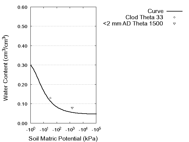 Soil Water Retention Curve