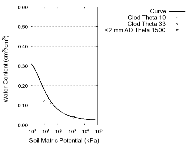 Soil Water Retention Curve