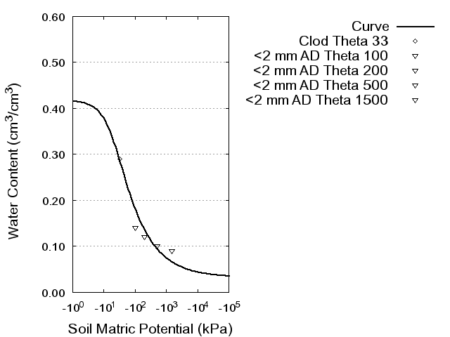 Soil Water Retention Curve