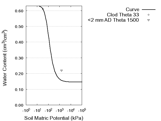 Soil Water Retention Curve