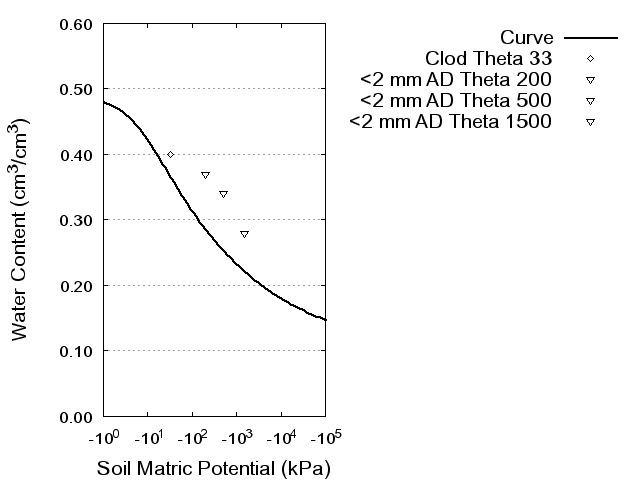 Soil Water Retention Curve