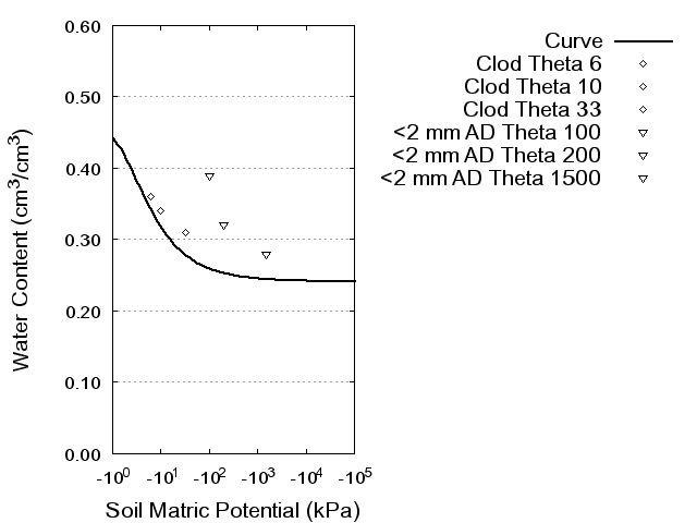 Soil Water Retention Curve