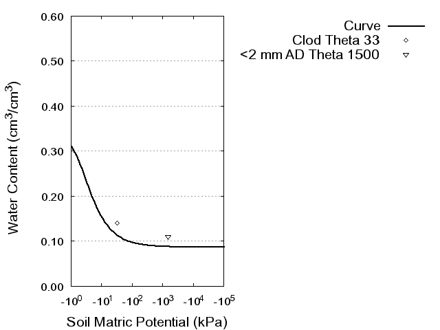 Soil Water Retention Curve