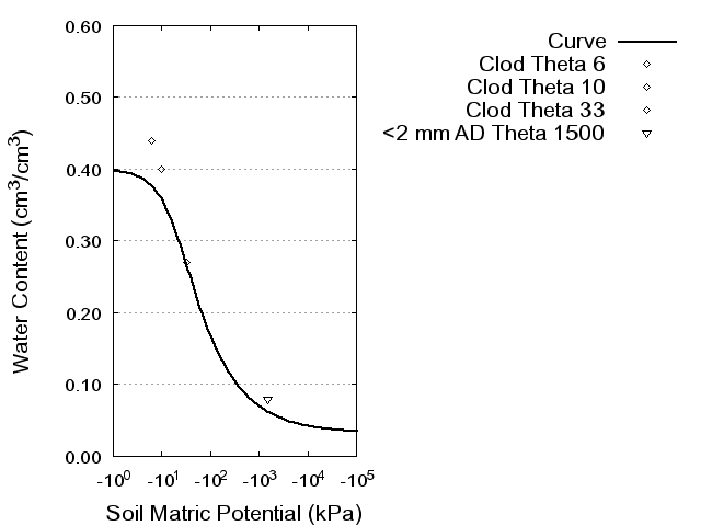 Soil Water Retention Curve