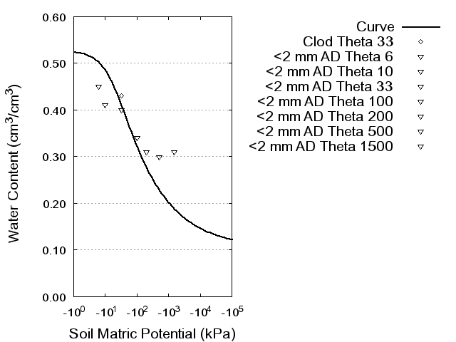 Soil Water Retention Curve