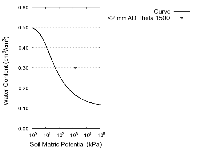 Soil Water Retention Curve